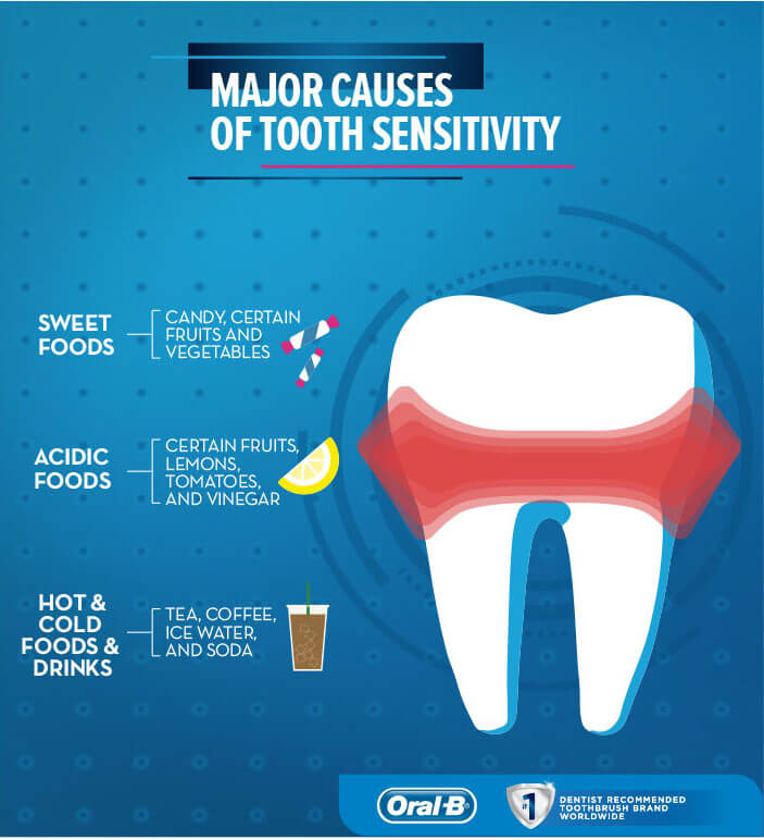 Sudden Tooth Sensitivity and Possible Causes